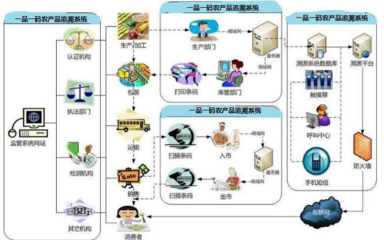 一品一码食用农产品追溯系统开发