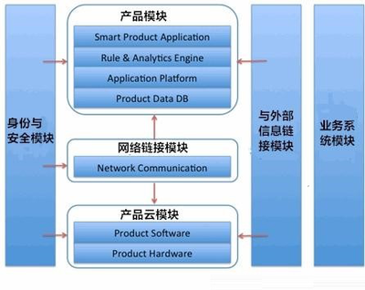 物联网产品开发竞争策略你了解多少?_搜狐科技