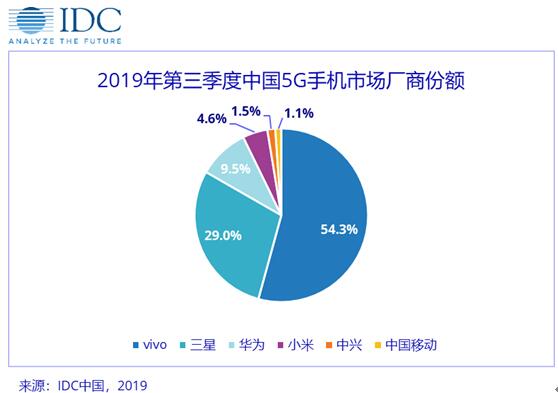 全球5g大战进入白热化阶段,vivo为中国通信技术发展输送新生力量